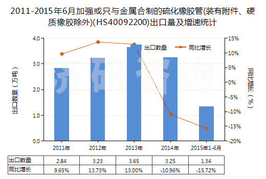 2011-2015年6月加強(qiáng)或只與金屬合制的硫化橡膠管(裝有附件、硬質(zhì)橡膠除外)(HS40092200)出口量及增速統(tǒng)計(jì)